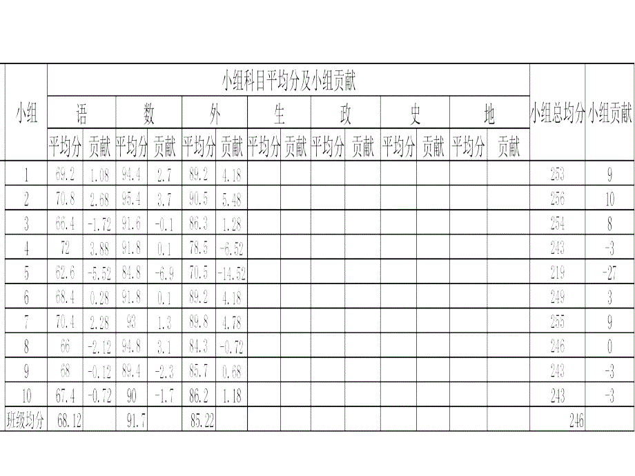 月考质量分析 班会课件_第2页