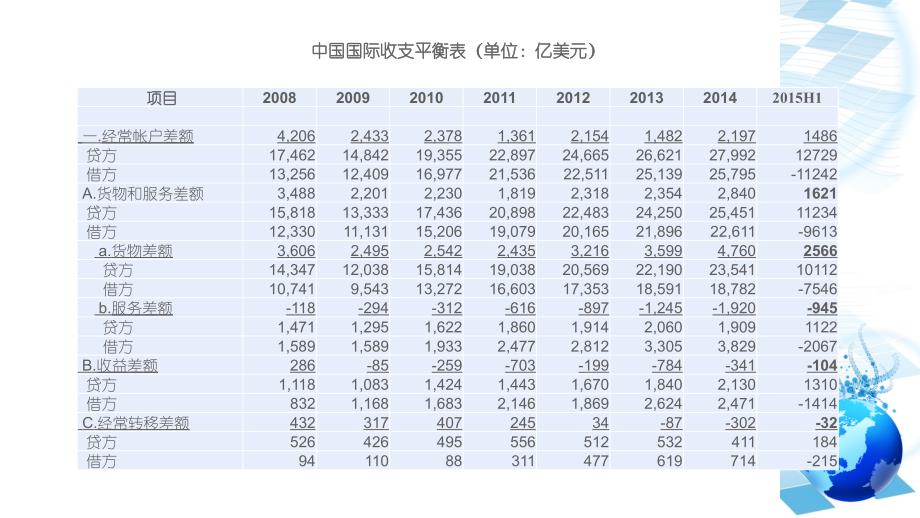 我国近年来国际收支分析_第2页