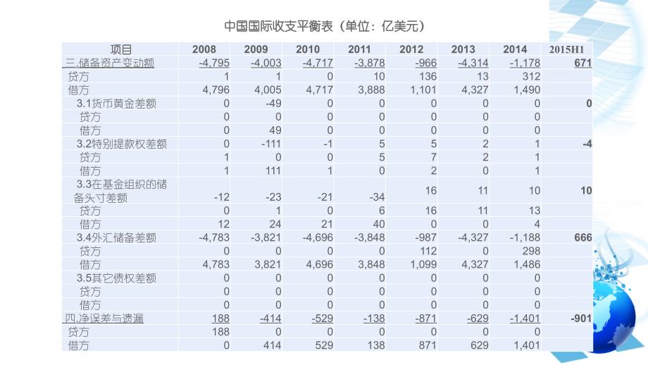 我国近年来国际收支分析_第4页