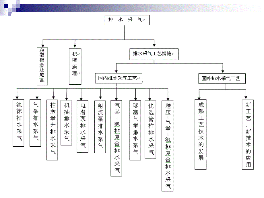 国内外排水采气技术应用现状_第3页