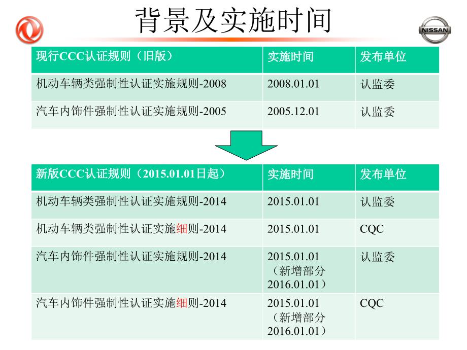 认证规则-ccc内饰件范围扩大展开_第2页