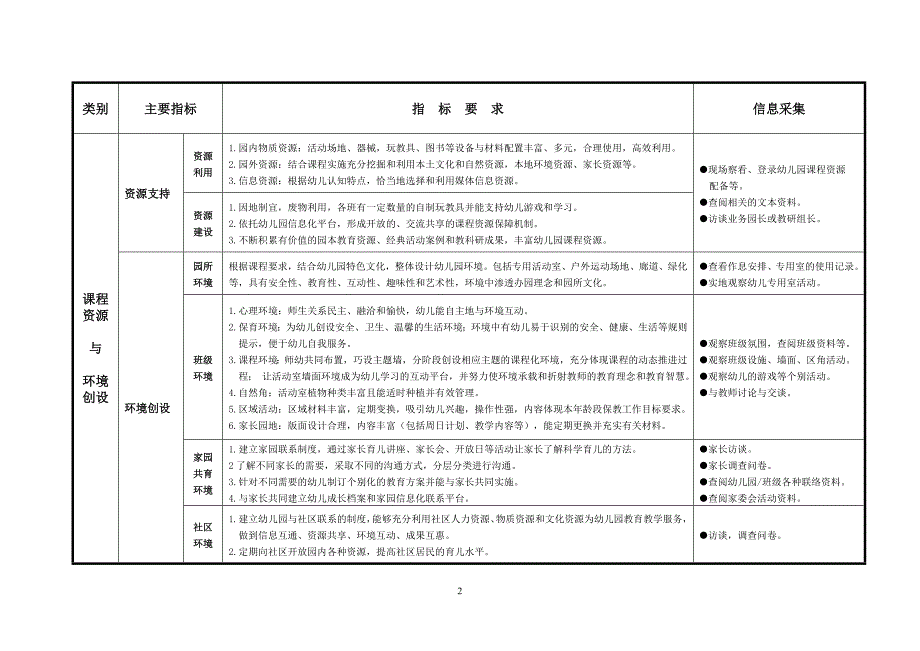 幼儿园保教质量评估体系_第2页