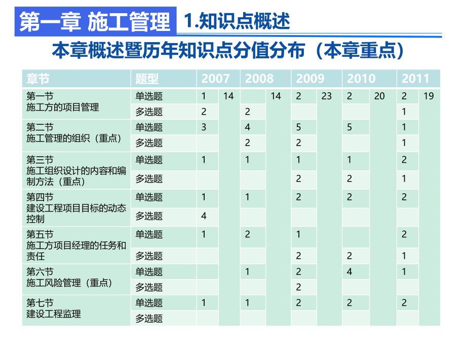 二级建造师建施工管理历年考试重点精讲演示文稿_第3页