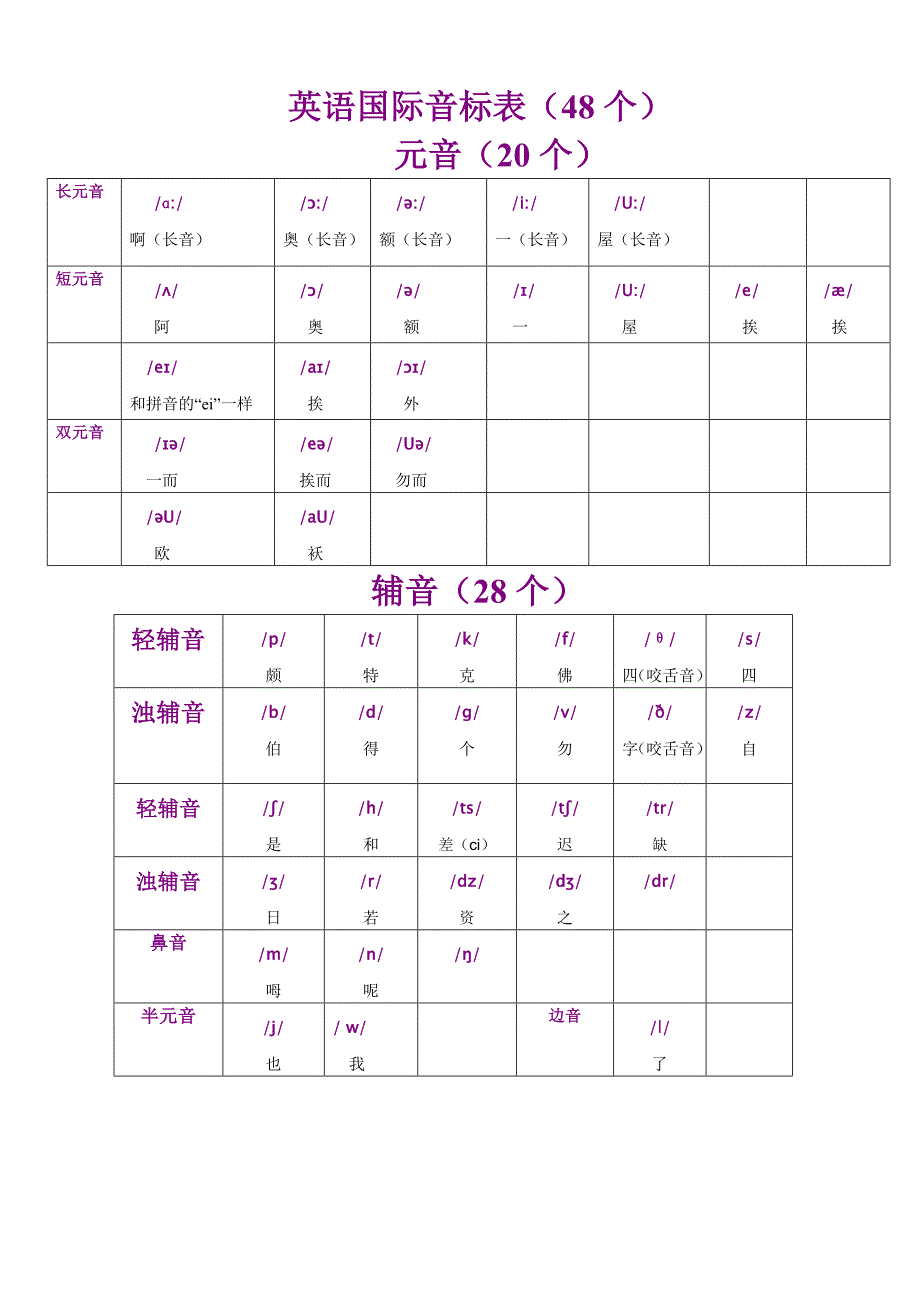 英语音标知识点总结_第1页