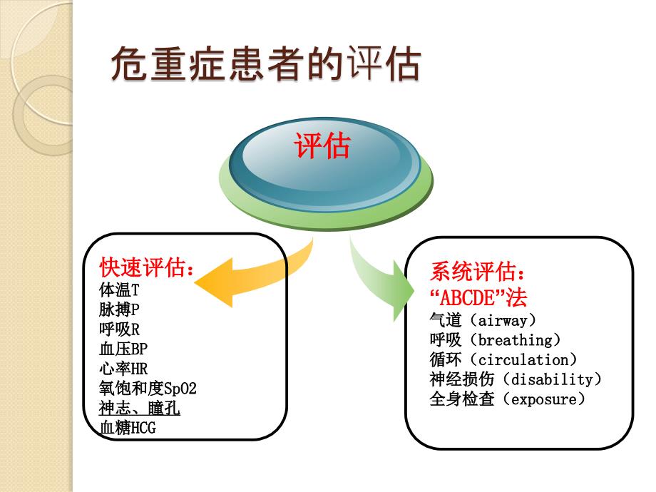 危重患者病情评估_第4页