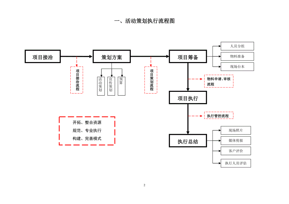 活动执行流程表_第2页