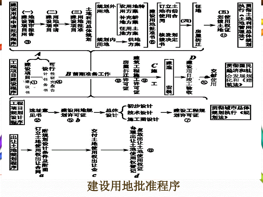 建筑法规  建筑工程许可制度_第3页