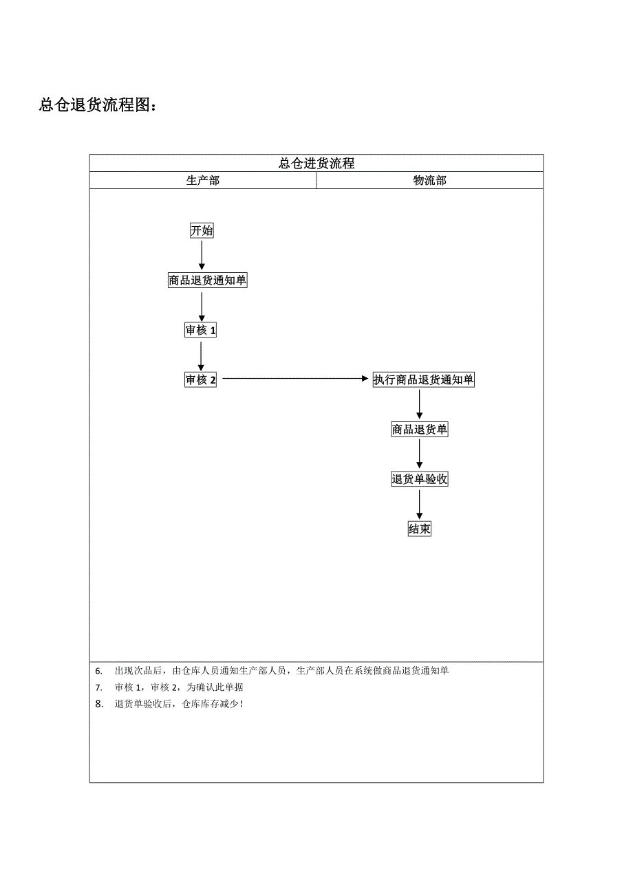 总公司-代理-加盟,操作流程图_第4页