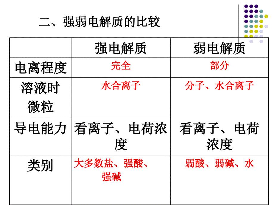 离子反应2·课件动画_第3页