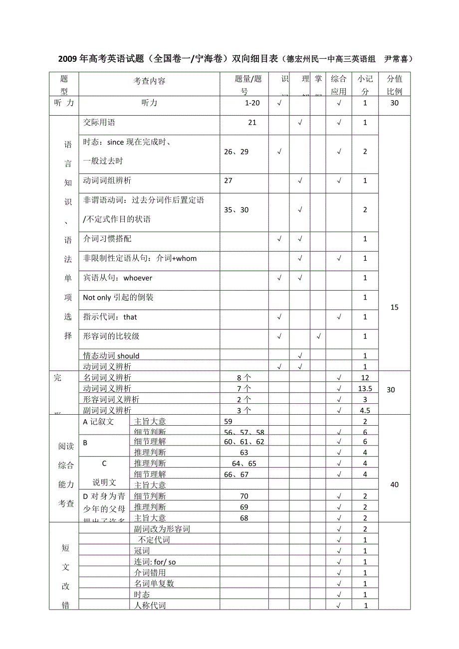 2009-2017全国卷高考英语试题双向细目表【最全 最详细!】_第1页