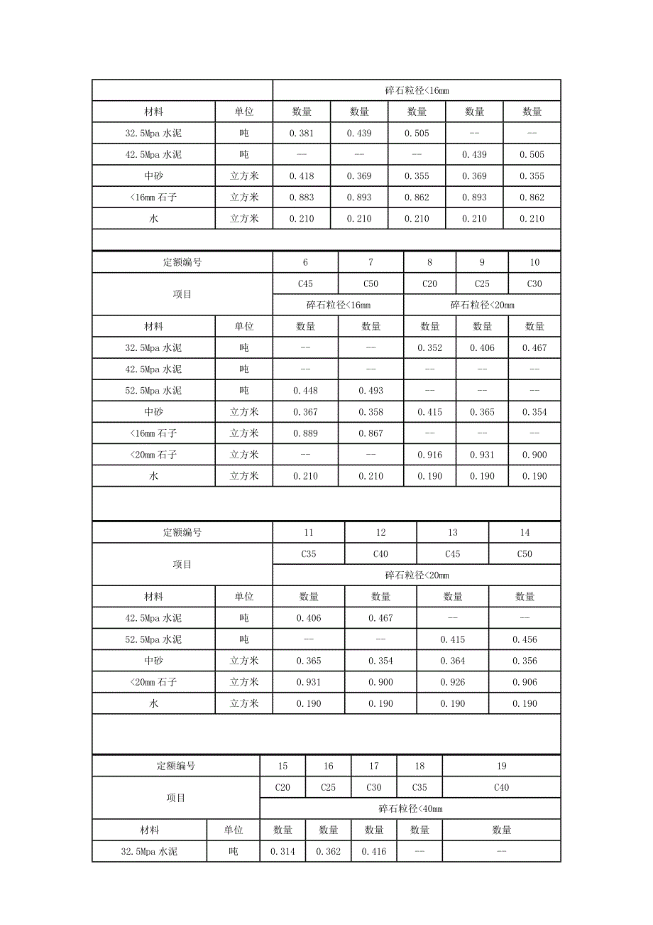 各标号混凝土配合比表_第3页