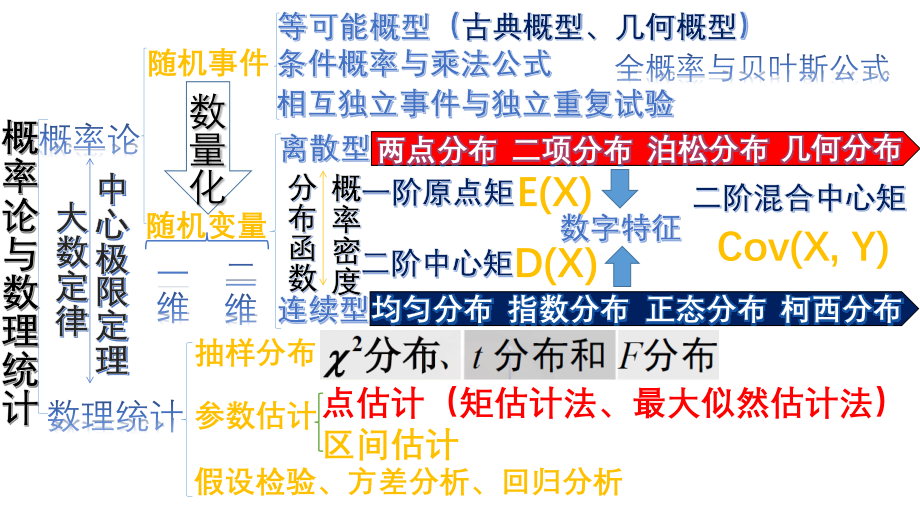 概率论与数理统计总复习课件(期末、考研均适用)_第1页