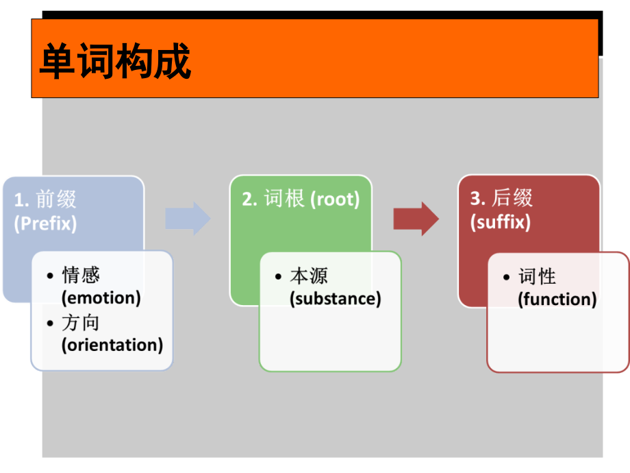 英语词根词缀学习_第3页