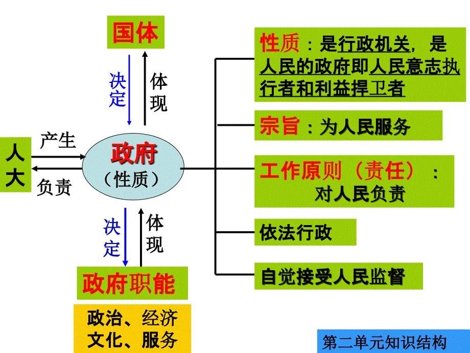 必修二政 治生活知识结构(2017年)_第5页