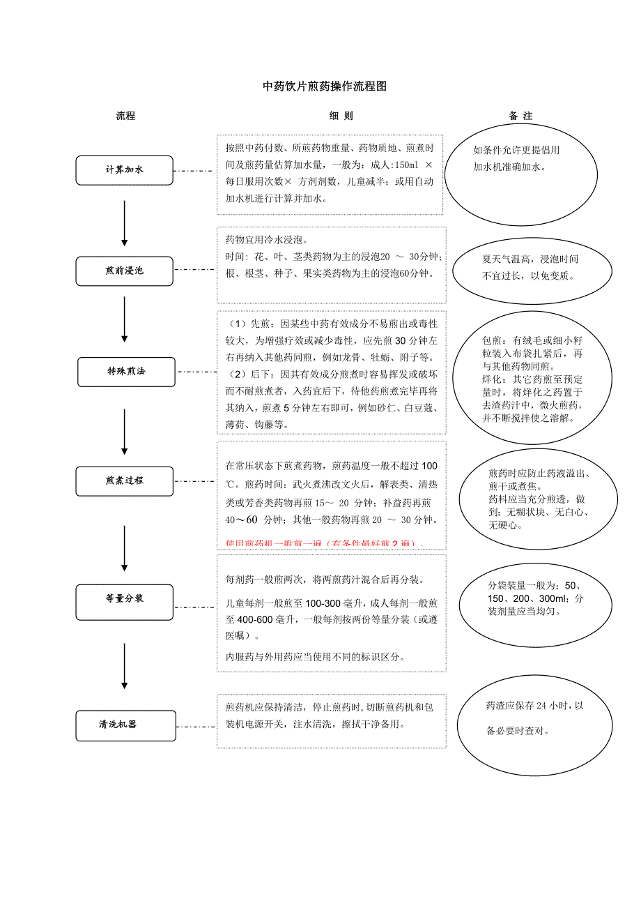 中药饮片煎药操作流程图_第1页