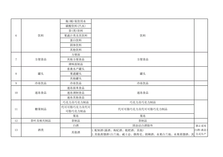 食品生产加工小作坊禁止生产的品种目录（试行）_第2页