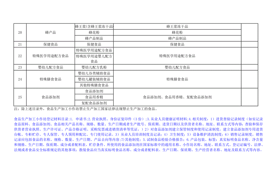 食品生产加工小作坊禁止生产的品种目录（试行）_第4页