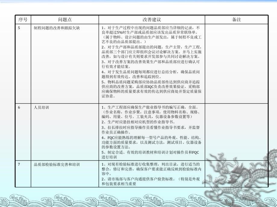 品质管理问题点和改善建议_第5页