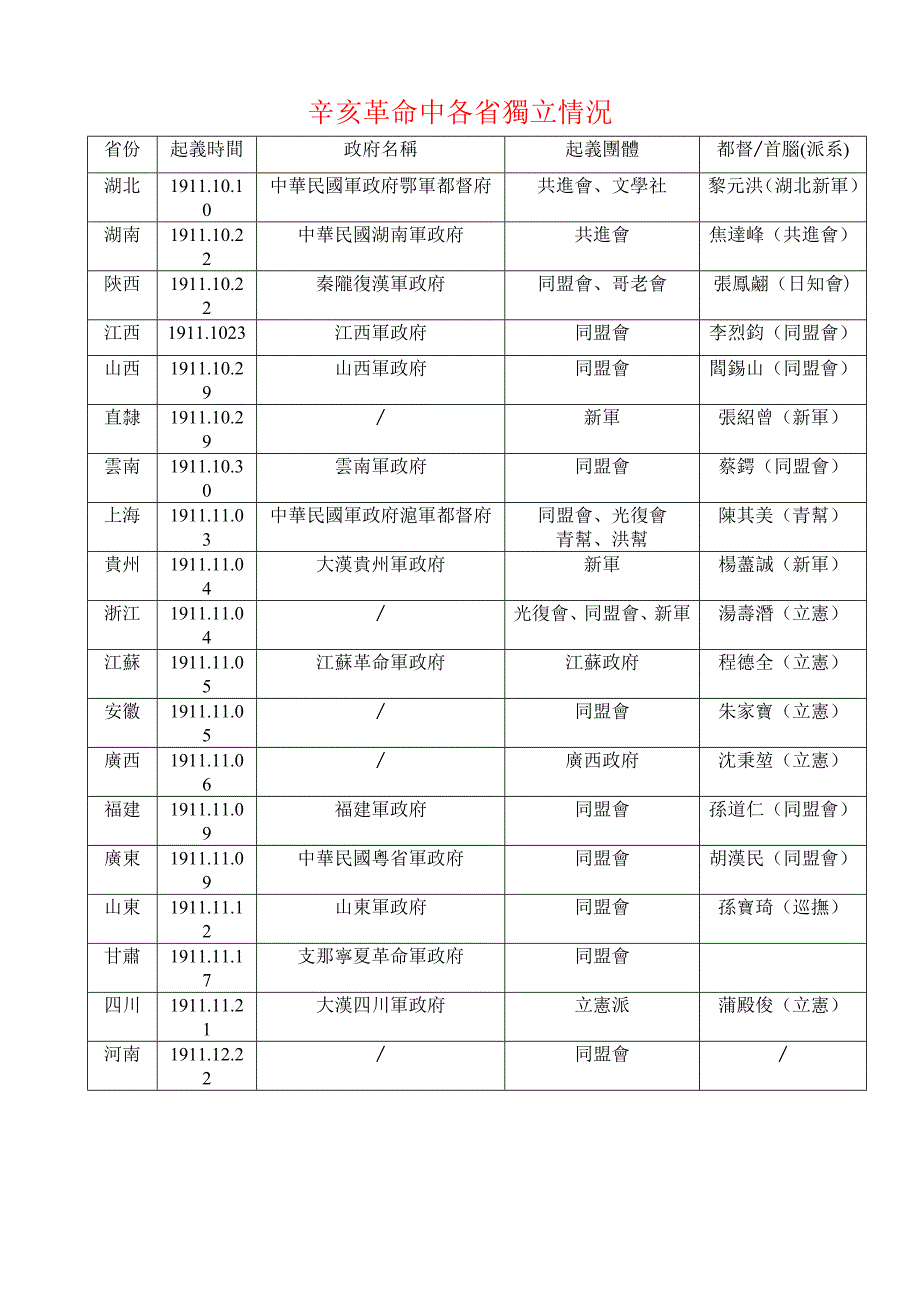 辛亥革 命中各省独 立情况_第1页