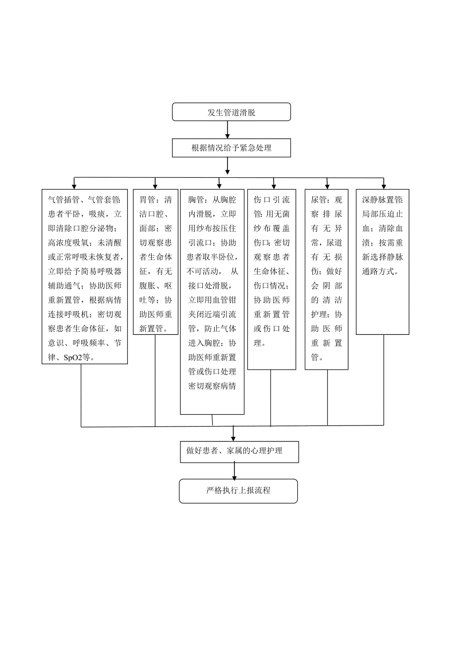 住院患者发生管道滑脱的应急预案与流程_第2页