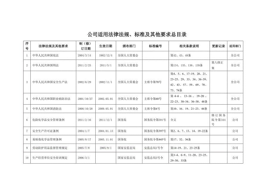 小化工企业安全标准化台帐_第5页