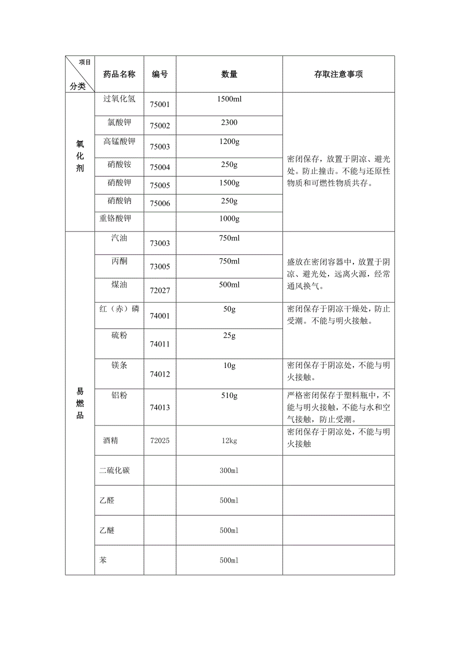 初中化学实验室危险药品一览表_第3页