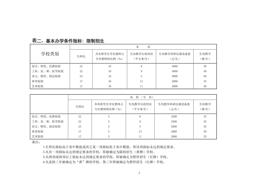 20040206普通高等学校基本办学条件指标(试行)_第2页