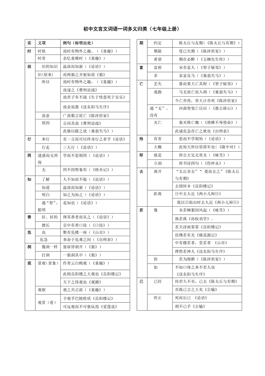 初中文言文常用词语大全(精校排版)_第1页