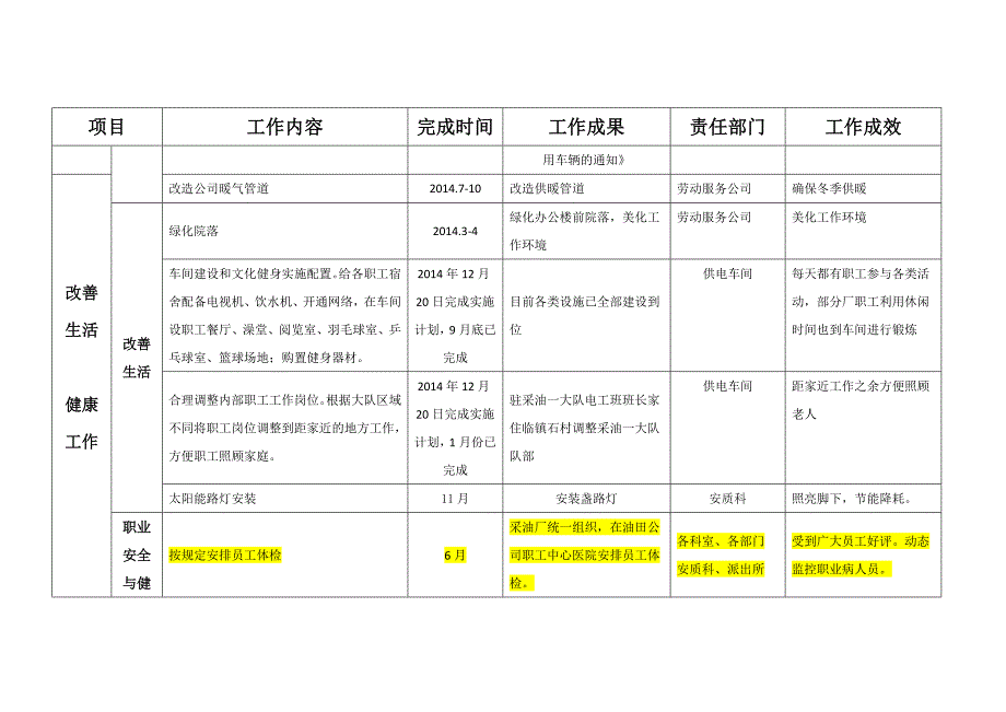 1厂级党建文化管理工程工作汇总表(关爱员工)修改_第2页