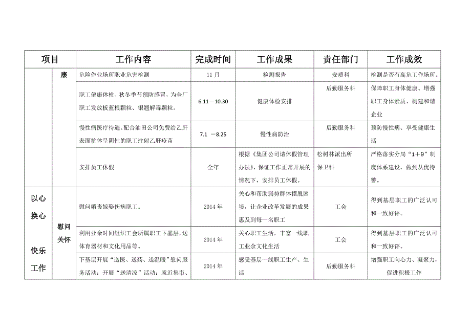 1厂级党建文化管理工程工作汇总表(关爱员工)修改_第3页