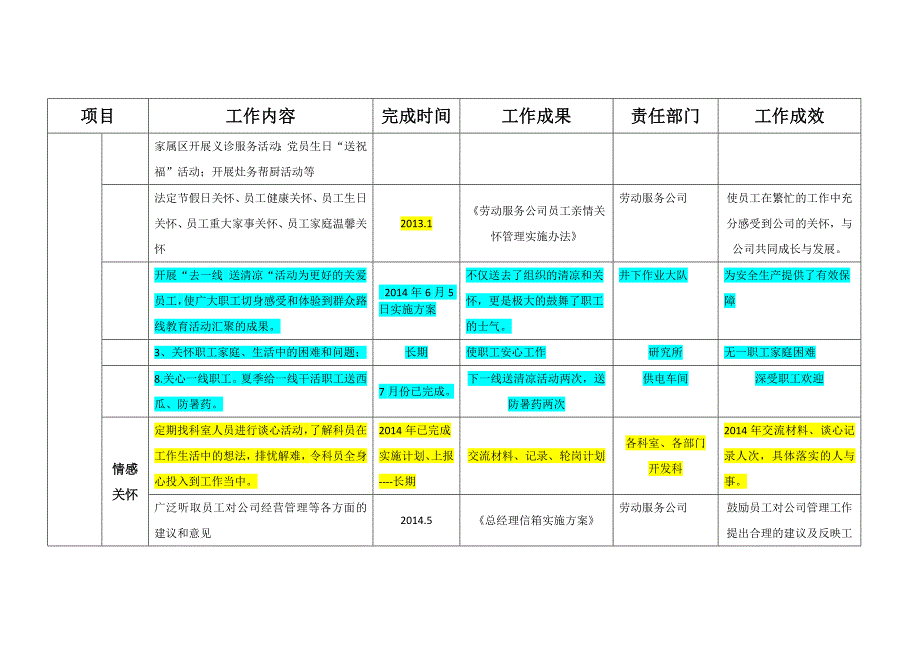 1厂级党建文化管理工程工作汇总表(关爱员工)修改_第4页