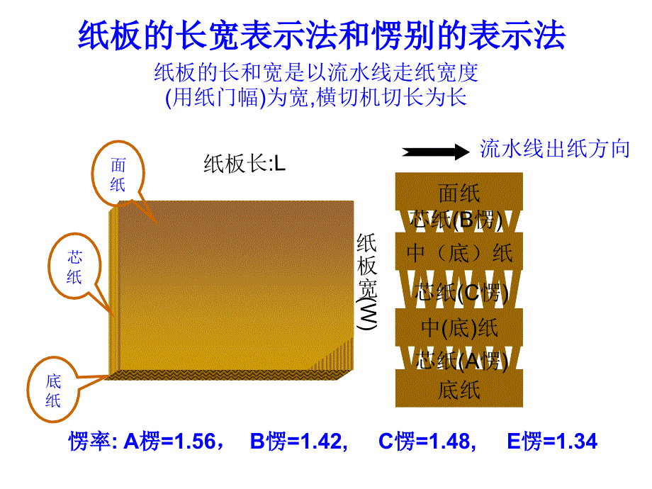 纸箱箱型结构培训课程_第4页