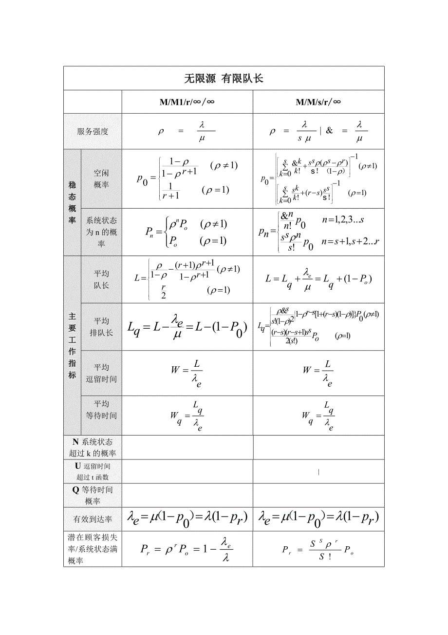 运筹学排队论公式总结(符号表示与北京理工参考课本一致)_第2页