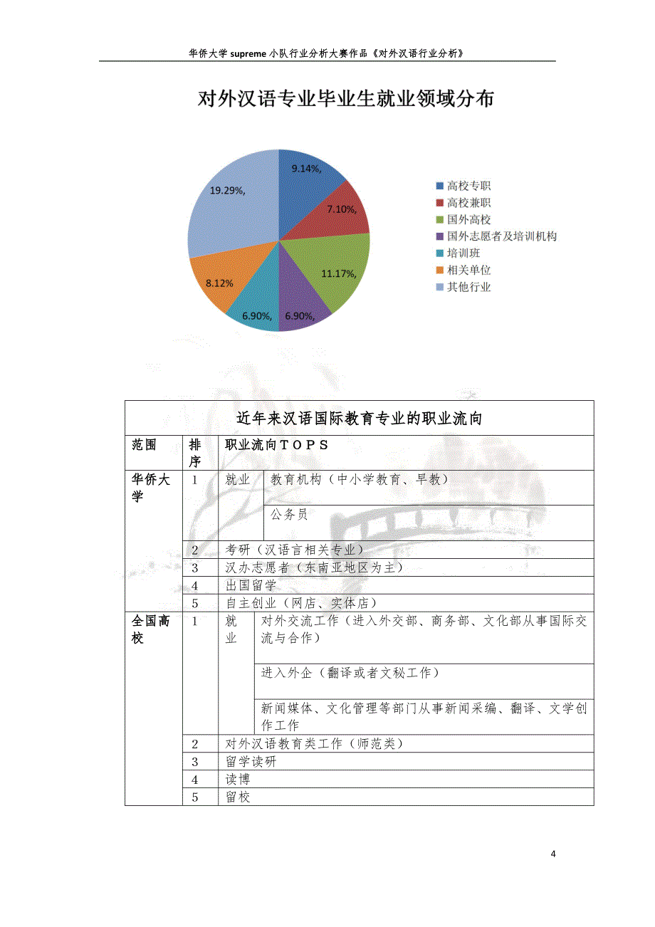 华侨大学对外汉语行业分析_第4页