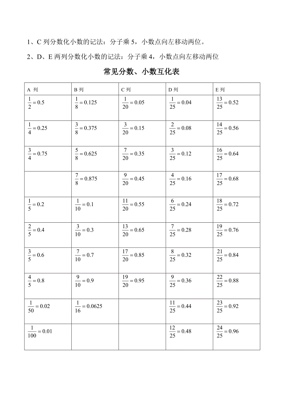 常见的分数、小数及百分数的互化,常用平方数、立方数及各种计算方法_第1页