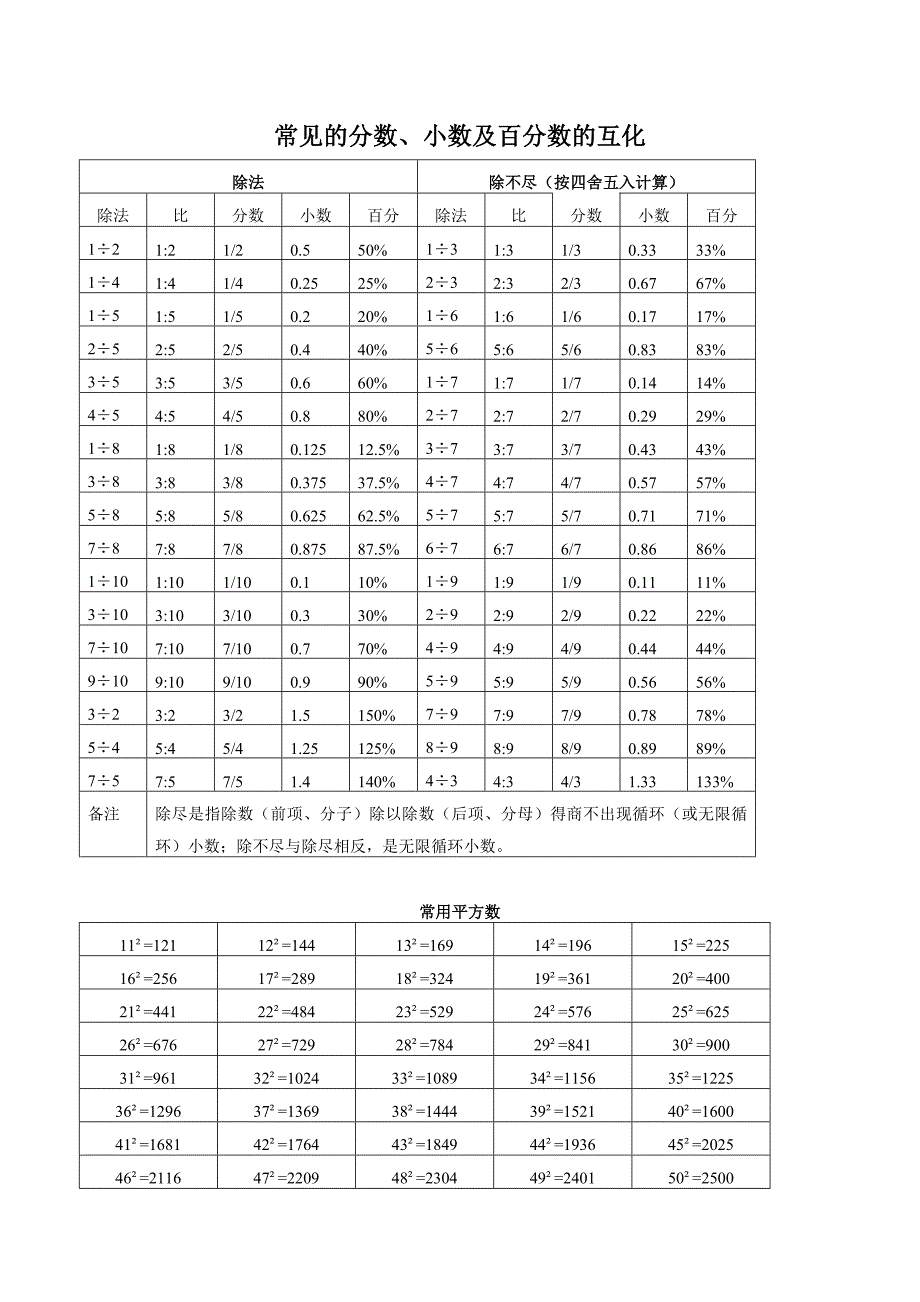 常见的分数、小数及百分数的互化,常用平方数、立方数及各种计算方法_第2页