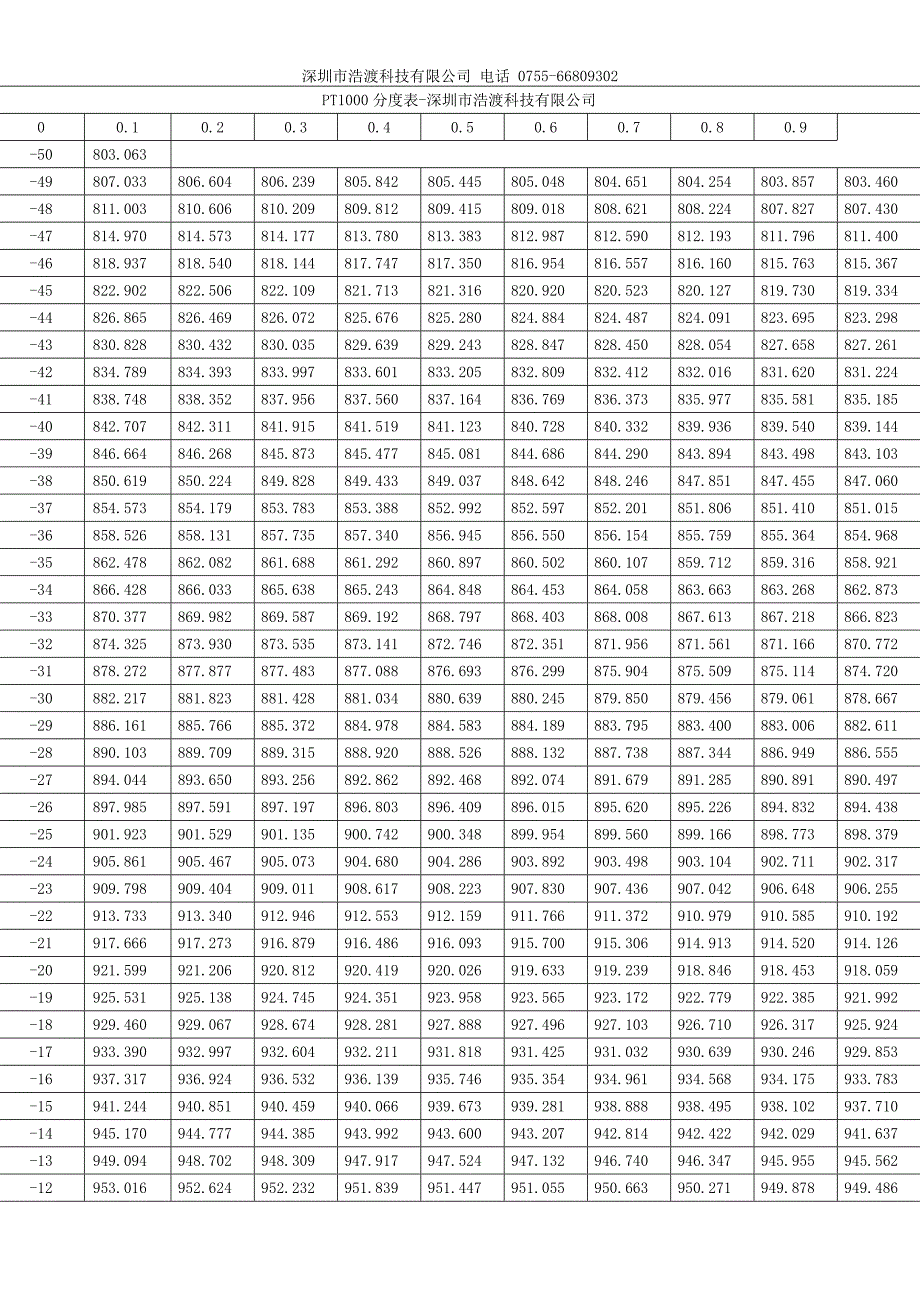 pt1000热电阻分度表-温度传感器对应表_第1页