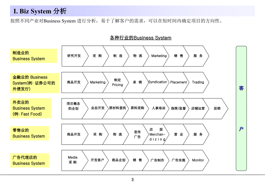 名咨询公司罗兰贝格咨询师基本培训_第3页