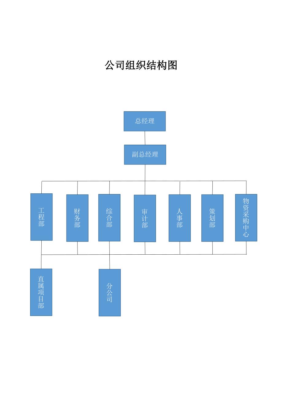 现代企业组织结构图模板_第1页