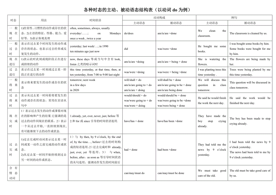 各种时态的主动、被动语态结构表_第1页