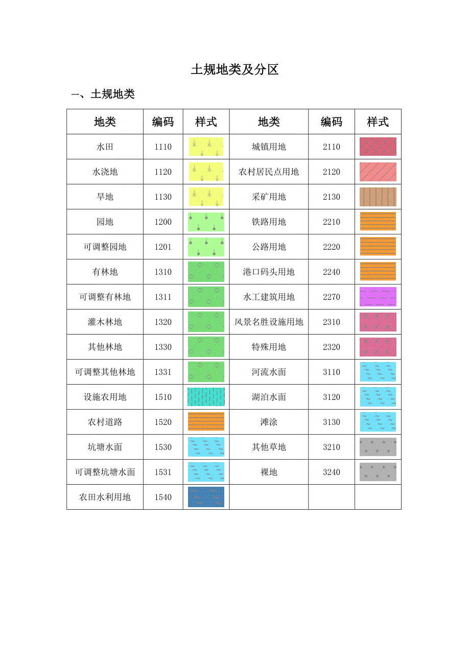 土规地类及分区_第1页