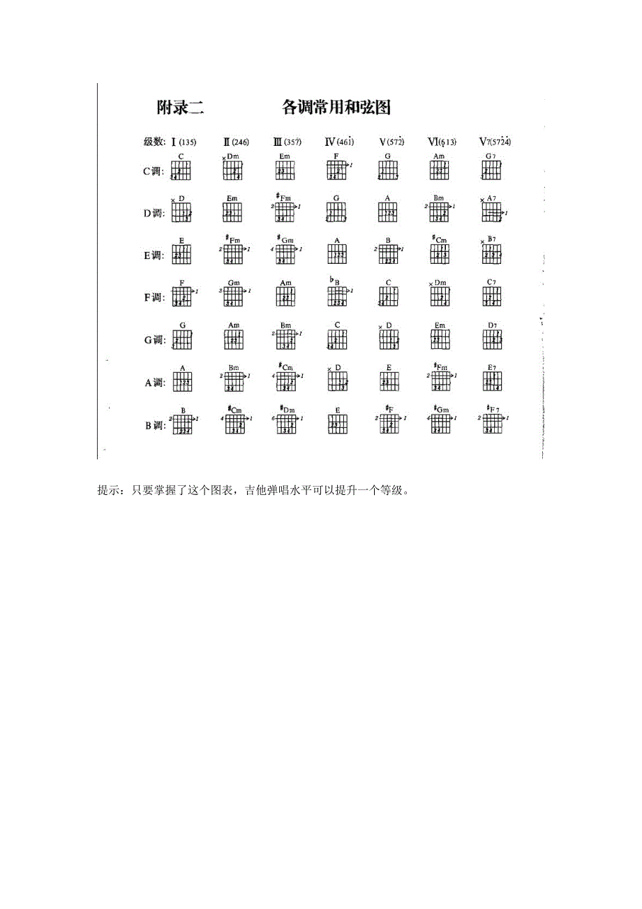 吉他各调常用和弦级数图表全_第1页