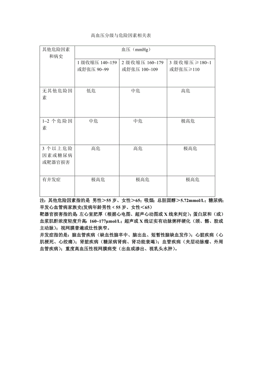 高血压分级与危险因素相关表_第1页