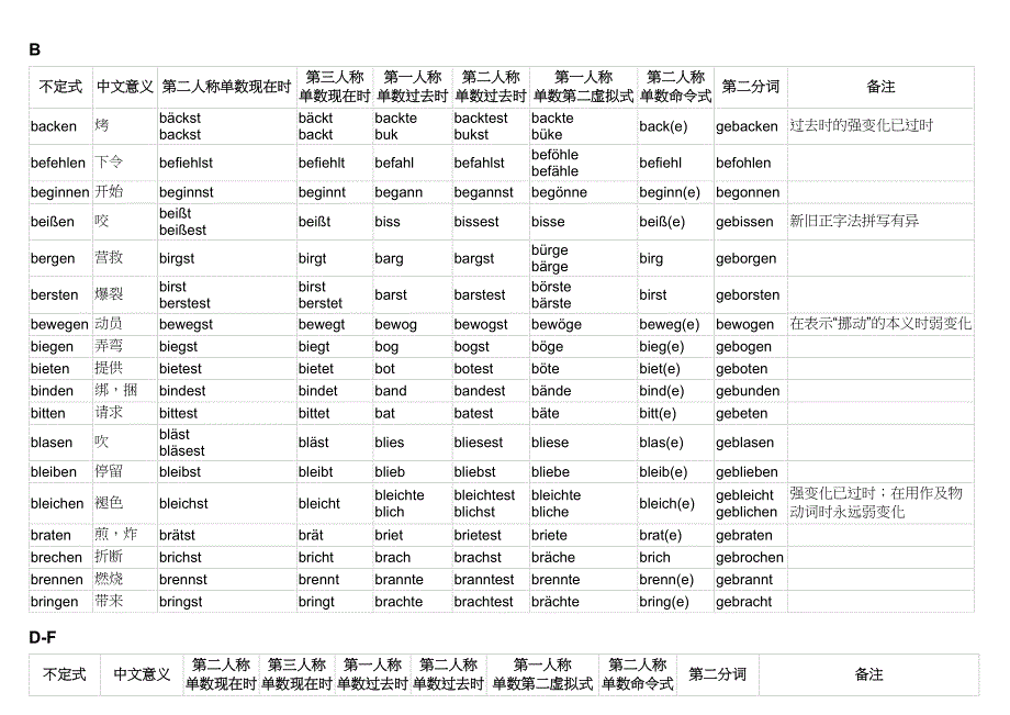 德语不规则动词变化表1_第1页