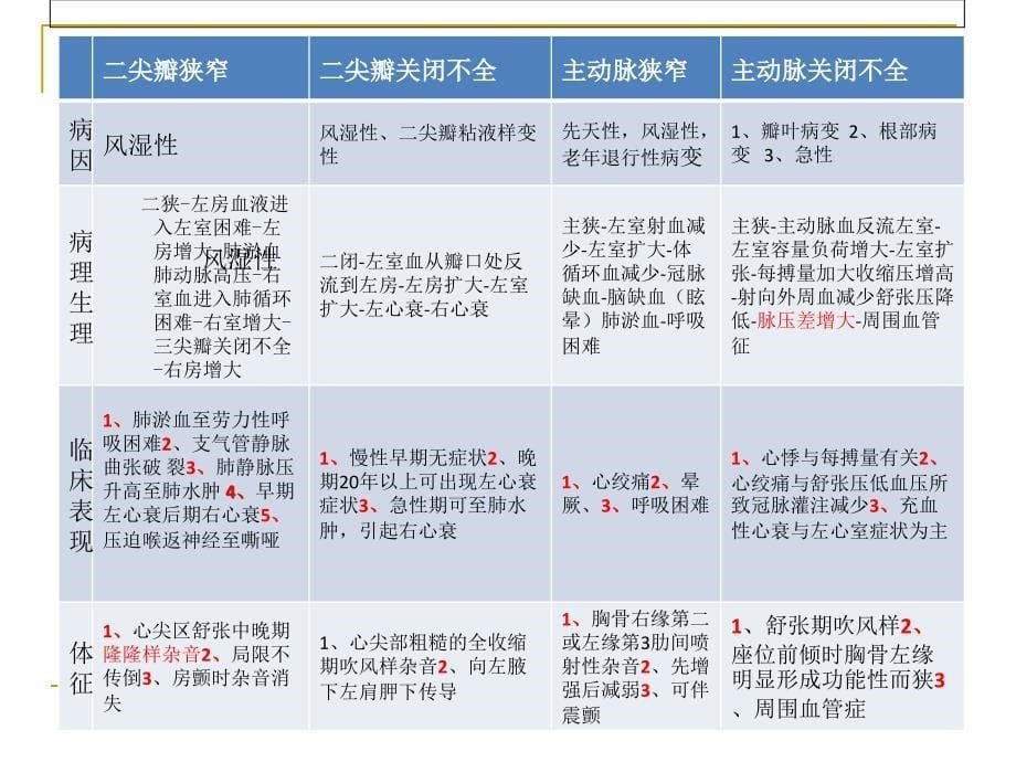 心脏瓣膜病护理查房_第5页