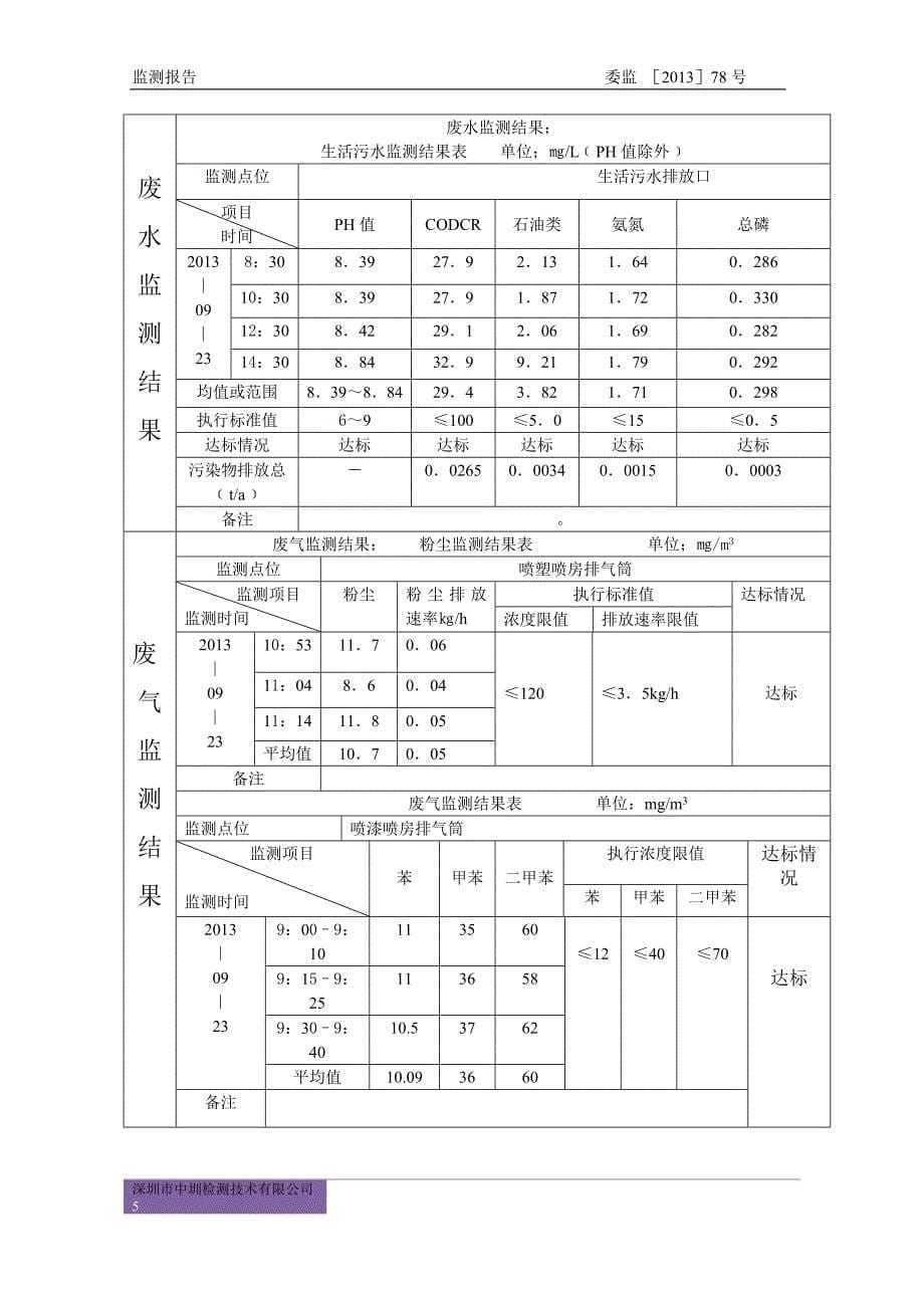 环境监测报告(废水废气噪声监测)验厂用_第5页