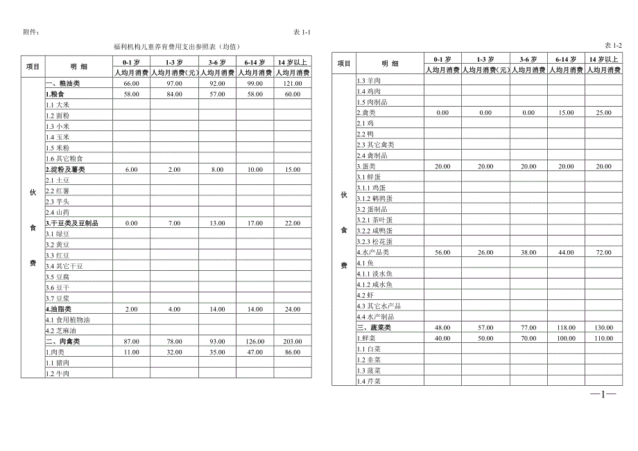 儿童养育支出标准参考_第1页