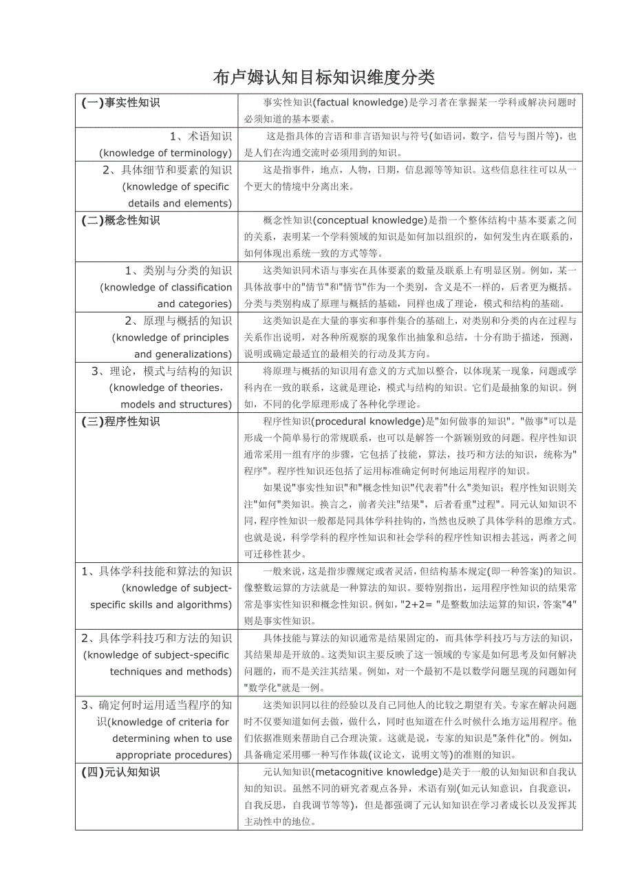 布卢姆认知目标过程维度分类_第4页