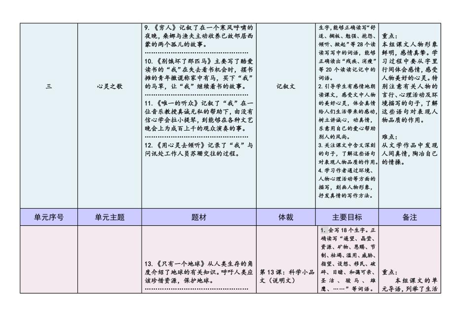 研究生组六年级语文教材内容框架梳理_第3页