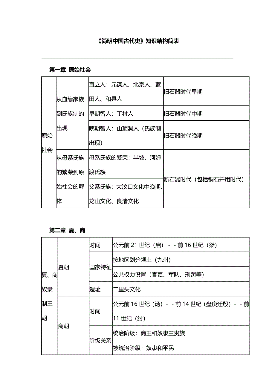 简明中国古代史知识结构对照表_第1页